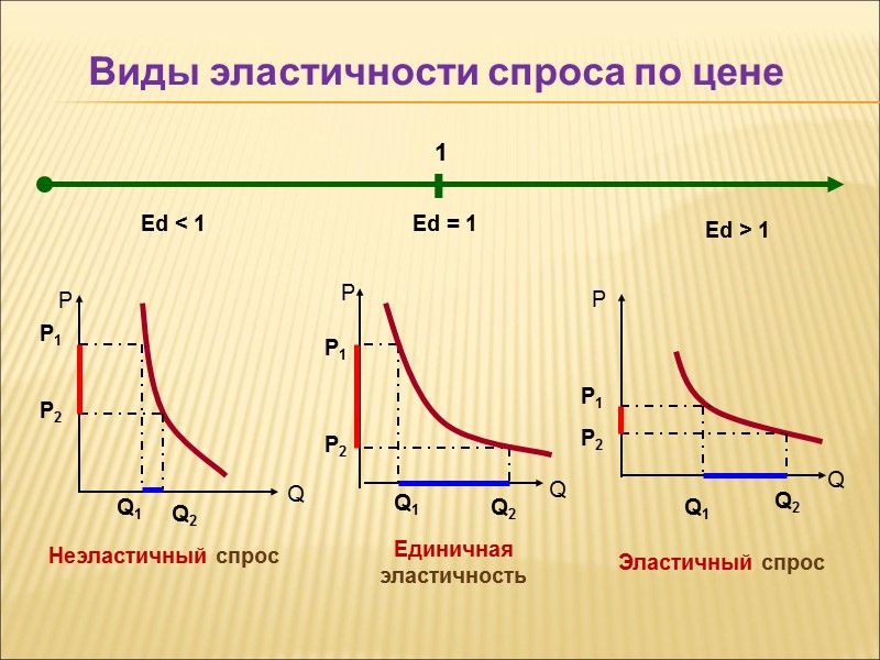 Виды эластичности спроса по цене Ed < 1 Ed > 1 Неэластичный спрос Эластичный